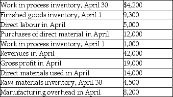 Buildit a start up manufacturing company's bookkeeper left suddenly leaving rather incomplete accounting records for the last month of his employment.You have been hired to sort out the puzzle.Assume Buildeit's raw materials inventory contains only direct materials.You have the following information available:     Find the following amounts: A.Cost of goods sold in April. B.Beginning raw materials inventory. C.Ending finished goods inventory.