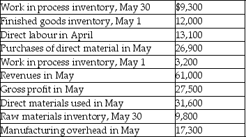 Homeco a start up manufacturing company's bookkeeper left suddenly leaving rather incomplete accounting records for the last month of his employment.You have been hired to sort out the puzzle.Assume Homeco's raw materials inventory contains only direct materials.You have the following information available:     Find the following amounts: A.Cost of goods sold in May. B.Beginning raw materials inventory. C.Ending finished goods inventory.