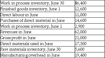 Redat a start up manufacturing company's bookkeeper left suddenly leaving rather incomplete accounting records for the last month of his employment.You have been hired to sort out the puzzle.Assume Redat's raw materials inventory contains only direct materials.You have the following information available:     Find the following amounts: A.Cost of goods sold in June. B.Beginning raw materials inventory. C.Ending finished goods inventory.