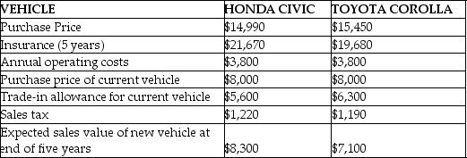 You are planning to buy a new car.Based on your market research you have narrowed the decision to a choice between a Honda Civic and a Toyota Corolla.Since you are indifferent between the two vehicles you decide to base you decision on relevant cost only.You will be trading in your current vehicle which you purchased used a year ago.You expect to keep the new vehicle for five years.You have gathered the following data for use in your decision:     Required: A.Which if any of the listed costs above are not relevant to your decision? B.What are the total relevant costs and allowances of purchasing the Civic? C.What are the total relevant costs and allowances of purchasing the Corolla? D.What is the differential cost involved in your decision?