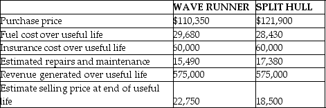White Water Tours is considering the purchase of a new tour boat.They are faced with choosing between the Wave Runner and the Split Hull models.The boats are comparable on performance and both meet the company's needs equally.Both boats have an expected useful life of five years at which time they will be sold.The following information has been gathered to assist in making the purchase decision:     Required: A.Which if any of the listed costs above are not relevant to your decision? B.What are the total relevant costs of purchasing the Wave Runner? C.What are the total relevant costs of purchasing the Split Hulla? D.What is the differential cost involved in your decision?