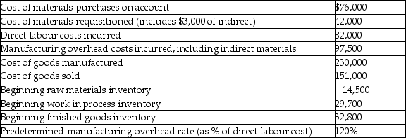 Here are selected data for Anthony Corporation:   What is the balance in work in process inventory at the end of the year? A) $18,200 B) $23,800 C) $19,100 D) $55,200