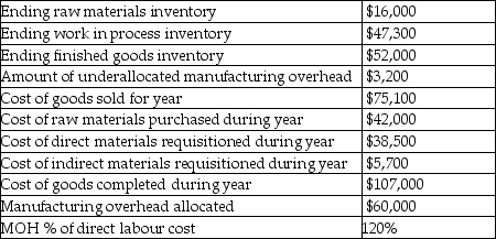 Safety First Corporation uses job costing.To follow is selected financial data from the company for the most recent year.     Compute:  A)Beginning raw materials inventory B)Beginning work in process inventory C)Beginning finished goods inventory D)Actual manufacturing overhead costs incurred during the year