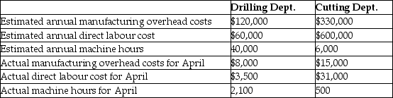 Boyle Manufacturing has two departments that produce small appliances.The Drilling Department allocates manufacturing overhead using machine hours as the allocation base while the Cutting Department allocates manufacturing overhead using direct labour cost as the allocation base.Data for April are shown below:     A)Determine the predetermined manufacturing overhead rate for the Drilling Department. B)Determine the predetermined manufacturing overhead rate for the Cutting Department. C)Determine the balances of the manufacturing overhead accounts for each department as of April 30.Indicate whether the amounts represent overallocated or underallocated manufacturing overhead.