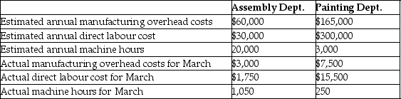 Dymo Manufacturing has two departments that produce small appliances.The Assembly Department allocates manufacturing overhead using machine hours as the allocation base while the Painting Department allocates manufacturing overhead using direct labour cost as the allocation base.Data for March are shown below:     A)Determine the predetermined manufacturing overhead rate for the Assembly Department. B)Determine the predetermined manufacturing overhead rate for the Painting Department. C)Determine the balances of the manufacturing overhead accounts for each department as of March 31.Indicate whether the amounts represent over allocated or under allocated manufacturing overhead.