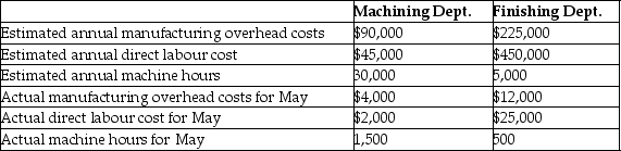 Hurt Manufacturing has two departments that produce a line of tables.The Machining Department allocates manufacturing overhead using machine hours as the allocation base while the Finishing Department allocates manufacturing overhead using direct labour cost as the allocation base.Data for May are shown below:     A)Determine the predetermined manufacturing overhead rate for the Machining Department. B)Determine the predetermined manufacturing overhead rate for the Finishing Department. C)Determine the balances of the manufacturing overhead accounts for each department as of May 31.Indicate whether the amounts represent over allocated or under allocated manufacturing overhead.