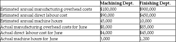 Hurt Manufacturing has two departments that produce a line of tables.The Machining Department allocates manufacturing overhead using machine hours as the allocation base while the Finishing Department allocates manufacturing overhead using direct labour cost as the allocation base.Data for June are shown below:     A)Determine the predetermined manufacturing overhead rate for the Machining Department. B)Determine the predetermined manufacturing overhead rate for the Finishing Department. C)Determine the balances of the manufacturing overhead accounts for each department as of June 31.Indicate whether the amounts represent over allocated or under allocated manufacturing overhead.