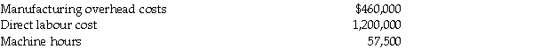 Revell Manufacturing uses a predetermined manufacturing overhead rate to allocate overhead to individual jobs based on the machine hours required.At the beginning of the year,the company expected to incur the following:     At the end of the year,the company had actually incurred the following:     Required: 1.Compute Revell's predetermined overhead rate. 2.How much manufacturing overhead was allocated to jobs during the year? 3.How much manufacturing overhead was incurred during the year? 4.Is manufacturing overhead over allocated or under allocated at the end of the year and by how much?