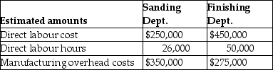 Millstone Company uses job costing.Millstone Company has two departments,Sanding and Finishing.Manufacturing overhead is allocated based on direct labour cost in the Sanding Department and direct labour hours in The Finishing Department.The following additional information is available:     Actual data for completed Job No.140 is as follows:     A)Compute the predetermined manufacturing overhead rate for the Sanding Department. B)Compute the predetermined manufacturing overhead rate for the Finishing Department. C)What is the total manufacturing overhead cost for Job.No.140? D)If Job No.140 consists of 400 units of product,what is the average unit cost of this job?
