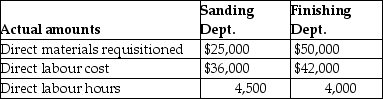 Millstone Company uses job costing.Millstone Company has two departments,Sanding and Finishing.Manufacturing overhead is allocated based on direct labour cost in the Sanding Department and direct labour hours in The Finishing Department.The following additional information is available:     Actual data for completed Job No.140 is as follows:     A)Compute the predetermined manufacturing overhead rate for the Sanding Department. B)Compute the predetermined manufacturing overhead rate for the Finishing Department. C)What is the total manufacturing overhead cost for Job.No.140? D)If Job No.140 consists of 400 units of product,what is the average unit cost of this job?
