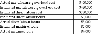 Babcox Manufacturing uses a predetermined manufacturing overhead rate based on direct labour hours to allocate manufacturing overhead to jobs.Selected data about the company's operations follows:   By how much was manufacturing overhead overallocated or underallocated for the year? A) $20,000 underallocated B) $20,000 overallocated C) $15,000 underallocated D) $15,000 overallocated