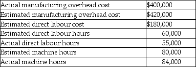 Babcox Manufacturing uses a predetermined manufacturing overhead rate based on machine hours to allocate manufacturing overhead to jobs.Selected data about the company's operations follows:   By how much was manufacturing overhead overallocated or underallocated for the year? A) $20,000 underallocated B) $20,000 overallocated C) $41,000 underallocated D) $41,000 overallocated