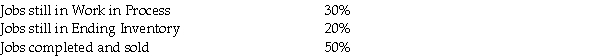 The following data is available for Sykes Company,a small manufacturing firm,for the month of October:     At the end of the month the accounting records indicate:     Assume that the amount of under allocated manufacturing overhead is considered material. Indicate the direction (increase/decrease)and amount of the adjustment Sykes Company will make,to dispose of the under allocation,to each of the following inventory accounts: Work in Process: ________ Ending Inventory: ________ Cost of Goods Sold: ________