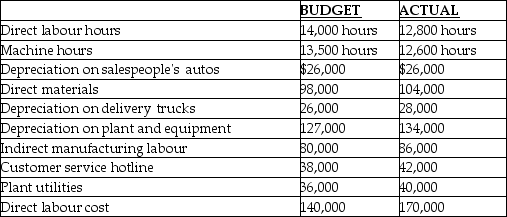 FreeBake produces pie crusts and tart shells.The company allocates manufacturing overhead based on the machine hours each job uses.FreeBake reports the following cost data for the past year.     Required: 1.Compute the predetermined overhead rate. 2.Calculate the allocated Manufacturing Overhead for the past year. 3.Compute the under allocated or over allocated Manufacturing Overhead. 4.How will this under allocated or over allocated Manufacturing Overhead be disposed of? Assume the amount is considered not material and most of the goods manufactured have been sold