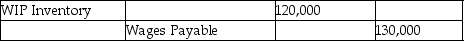 Specialty Wood Products Company had the following labour-related transactions at their plant last month: What is the journal entry to record the incurrence of direct labour? A) B) C) D)