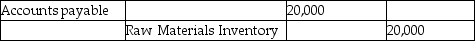 Which of the following entries would be made to record the purchase of $20,000 of raw materials? A)    B)    C)    D)   