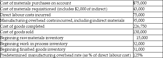 Here is some basic data for Sarasota Manufacturing:   The journal entry to record actual manufacturing overhead costs includes a A) debit to manufacturing overhead for $95,000. B) debit to work in process inventory for $93,750. C) credit to work in process inventory for $95,000. D) credit to manufacturing overhead for $93,750.