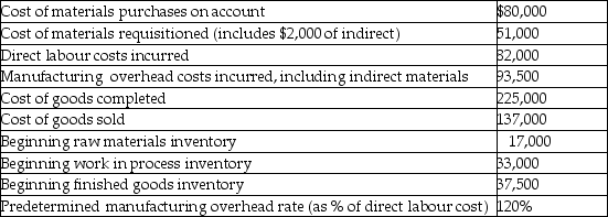 Here is some basic data for Harold Company:   The journal entry to record the allocation of manufacturing overhead involves a debit to work in process inventory of A) $68,333. B) $93,500. C) $98,400. D) $61,200.