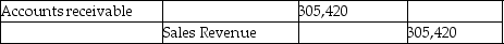 Job 111 started on June 1 and finished on July 15.Total cost on July 1 was $18,100,and the costs added in July were $177,200.The entry for the sale at a price of $305,420 would be A)    B)    C)    D)   