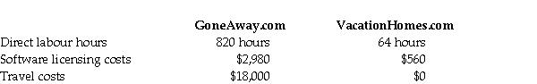 Kiji.ca is an internet advertising agency.The firm uses a job cost system in which each client is a different  job.  Kiji.ca traces direct labour,software licensing costs,and travel costs directly to each client (job).The company allocates the indirect costs to jobs based on a predetermined indirect cost allocation rate based on direct labour hours. At the beginning of the current year,managing partner,Sylvia Long prepared a budget:     During February of the current year,Kiji.ca served several clients.Records for two clients appear here:     Requirements: 1.Compute Kiji.ca's predetermined indirect cost allocation rate for the current year based on direct labour hours. 2.Compute the total cost on each job. 3.If Kiji.ca wants to earn profits equal to 20% of total cost,then how much (what total fee)should it charge each of these clients?