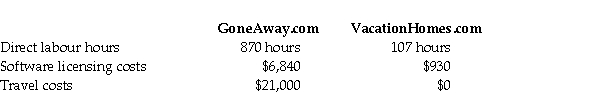 Tellit.ca is an internet advertising agency.The firm uses a job cost system in which each client is a different  job.  Tellit.ca traces direct labour,software licensing costs,and travel costs directly to each client (job).The company allocates the indirect costs to jobs based on a predetermined indirect cost allocation rate based on direct labour hours. At the beginning of the current year,managing partner,Sylvia Long prepared a budget:     During February of the current year,Tellit.ca served several clients.Records for two clients appear here:     Requirements: 1.Compute Tellit.ca's predetermined indirect cost allocation rate for the current year based on direct labour hours. 2.Compute the total cost on each job. 3.If Tellit.ca wants to earn profits equal to 30% of total cost,then how much (what total fee)should it charge each of these clients?