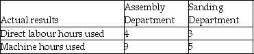 <strong>Bond Industries uses departmental overhead rates to allocate its manufacturing overhead to jobs.The company has two departments,Assembly and Sanding.The Assembly Department uses a departmental overhead rate of $20 per machine hour,while the Sanding Department uses a departmental overhead rate of $15 per direct labour hour.Job 542 used the following direct labour hours and machine hours in the two departments:   The cost for direct labour is $25 per direct labour hour and the cost of the direct materials used by Job 542 is $1,200. How much manufacturing overhead would be allocated to Job 542 using the departmental overhead rates?</strong> A)$125 B)$175 C)$225 D)$245 <div style=padding-top: 35px> 