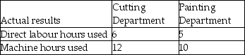 The Highland Corporation uses departmental overhead rates to allocate its manufacturing overhead to jobs.The company has two departments-cutting and painting.The Cutting Department uses a departmental overhead rate of $15 per machine hour,while the Painting Department uses a departmental overhead rate of $9 per direct labour hour.Job 586 used the following direct labour hours and machine hours in the two departments:   The cost for direct labour is $25 per direct labour hour and the cost of the direct materials used by Job 586 is $900. Required: What was the total cost of Job 586 if the Highland Corporation used the departmental overhead rates to allocate manufacturing overhead?<div style=padding-top: 35px> 