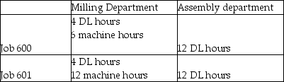 Credit Valley Products manufactures its products in two separate departments: milling and assembly.Total manufacturing overhead costs for the year are budgeted at $1,600,000.Of this amount Milling Department incurs $960,000 (primarily for machine operation and depreciation)while the Assembly Department incurs $640,000.Credit Valley Products estimates that it will incur 8,000 machines hours (all in the Milling Department)and 25,000 direct labour hours (5,000 in the Milling Department and 20,000 in the Assembly Department)during the year. Credit Valley Products currently uses a plant-wide overhead rate based on direct labour hours to allocate overhead.However,the company is considering refining its overhead allocation system by using departmental overhead rates.The Milling Department would allocate its overhead using machine hours (MH),but the Assembly Department would allocate its overhead using direct labour (DL)hours. The following chart shows the machine hours (MH)and direct labour (DL)hours incurred by Jobs 400 and 401 in each production department:   Both Jobs 400 and 401 used $4,000 of direct materials.Wages and benefits total $35 per direct labour hour.Credit Valley Products prices its products at 120% of total manufacturing costs. Required: 1.Compute Credit Valley Products' current plant-wide overhead rate. 2.Compute refined departmental overhead rates. 3.Compute the total amount of overhead allocated to each job if Credit Valley Products uses its current plant-wide overhead rate. 4.Compute the total amount of overhead allocated to each job if Credit Valley Products uses departmental overhead rates. 5.Do both allocation systems accurately reflect the resources that each job used? Explain. 6.Compute the total manufacturing cost and sales price of each job using Credit Valley Products' current plant-wide overhead rate. 7.Compute the total manufacturing cost and sales price of each job using Credit Valley Products' refined departmental overhead rates 8.Based on the current (plant-wide)allocation system,how much profit did Credit Valley Products think it earned on each job? 9.Based on the departmental overhead rates and the sales price determined in Requirement 7,how much profit did it really earn on each job?<div style=padding-top: 35px> 