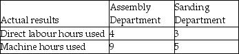 Babcock Industries uses departmental overhead rates to allocate its manufacturing overhead to jobs.The company has two departments: Assembly and Sanding.The Assembly Department uses a departmental overhead rate of $20 per machine hour,while the Sanding Department uses a departmental overhead rate of $15 per direct labour hour.Job 396 used the following direct labour hours and machine hours in the two departments:   The cost for direct labour is $25 per direct labour hour and the cost of the direct materials used by Job 396 is $1,200. What was the total cost of Job 396 if Babcock Industries used the departmental overhead rates to allocate manufacturing overhead?<div style=padding-top: 35px> 
