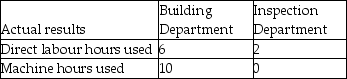 Leonard Industries uses departmental overhead rates to allocate its manufacturing overhead to jobs.The company has two departments: Building and Inspection.The Building Department uses a departmental overhead rate of $18 per machine hour,while the Inspection Department uses a departmental overhead rate of $15 per direct labour hour.Job 611 used the following direct labour hours and machine hours in the two departments:   The cost for direct labour is $25 per direct labour hour and the cost of the direct materials used by Job 611 is $1,500. What was the total cost of Job 611 if Leonard Industries used the departmental overhead rates to allocate manufacturing overhead?<div style=padding-top: 35px> 