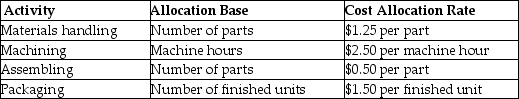 <strong>Pittinger Company manufactures cuckoo clocks and uses an activity-based costing system to allocate all manufacturing conversion costs.Each cuckoo clock consists of 10 separate parts totaling $120 in direct materials,and requires 2.0 hours of machine time to produce.Additional information follows:   What is the cost of assembling per cuckoo clock?</strong> A)$4.50 B)$12.50 C)$5.00 D)$3.00 <div style=padding-top: 35px> 