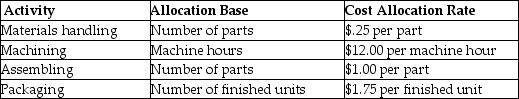 Electronics Unlimited uses activity-based costing to allocate all manufacturing conversion costs.Electronics Unlimited produces computer keyboards;each computer keyboard has $8.00 of direct materials,includes 12 parts and requires 1/2 hour of machine time.Additional information follows:   What is the cost of assembling per computer keyboard? A) $6.00 B) $12.00 C) $3.00 D) $0.88