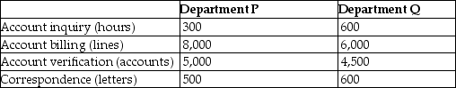 Hinckley & Granger Company had the following activities,estimated indirect activity costs,and allocation bases:   Hinckley & Granger uses activity-based costing. The above activities are used by Departments P and Q as follows:   What is the cost per driver unit for the account verification activity? A) $0.75 B) $1.50 C) $3.00 D) $10.00