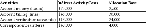 Hinckley & Granger Company had the following activities,estimated indirect activity costs,and allocation bases:   Hinckley & Granger uses activity-based costing. The above activities are used by Departments P and Q as follows:   How much of the account inquiry cost will be assigned to Department Q? A) $8,000 B) $9,000 C) $18,000 D) $6,000
