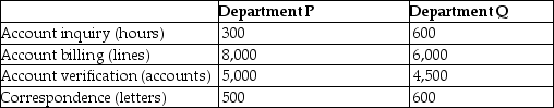 Hinckley & Granger Company had the following activities,estimated indirect activity costs,and allocation bases:   Hinckley & Granger uses activity-based costing. The above activities are used by Departments P and Q as follows:   How much of the account verification costs will be assigned to Department P? A) $450 B) $3,375 C) $5,000 D) $3,750