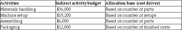 Durable Engines Company uses ABC to account for it manufacturing process.   Durable Engines Company expects to produce 2,000 engines.Durable Engines Company also expects to use 12,000 parts and have 16 setups. The allocation rate for packaging is A) $5.28. B) $6.40. C) $9.60. D) $3.00.
