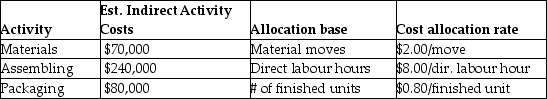 Sparrow Manufacturing manufactures small parts and uses an activity-based costing system.   The following parts were produced in October with the following information:   Total manufacturing costs for part B is A) $8,200. B) $15,200. C) $5,400. D) $12,400.