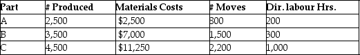 Sparrow Manufacturing manufactures small parts and uses an activity-based costing system.   The following parts were produced in October with the following information:   Total manufacturing costs for part B is A) $8,200. B) $15,200. C) $5,400. D) $12,400.