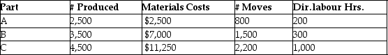 Sparrow Manufacturing manufactures small parts and uses an activity-based costing system.   The following parts were produced in October with the following information:   Total units costs for all parts is A) $4.34. B) $6.06. C) $7.98. D) $13.48.