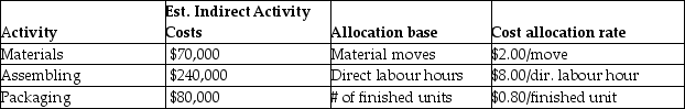 Sparrow Manufacturing manufactures small parts and uses an activity-based costing system.   The following parts were produced in October with the following information:   Total unit cost for part B is A) $6.06. B) $4.34. C) $3.08. D) $2.34.