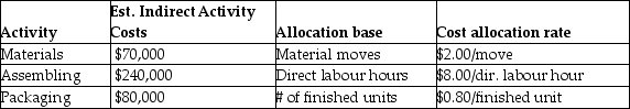 Sparrow Manufacturing manufactures small parts and uses an activity-based costing system.   The following parts were produced in October with the following information:   Total packaging costs for all three parts is A) $3,600. B) $4,800. C) $8,400. D) $21,000.