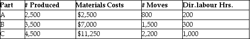 Sparrow Manufacturing manufactures small parts and uses an activity-based costing system.   The following parts were produced in October with the following information:   Total packaging costs for all three parts is A) $3,600. B) $4,800. C) $8,400. D) $21,000.