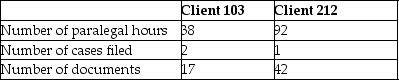 Dudley & Spahr,Attorneys at Law,provide a variety of legal services.The law firm uses an activity-based costing system and has developed the following activity pool cost rates:   Cost and activity data related to two clients is as follows:   How much overhead cost would be allocated to Client 103 using the activity-based costing system? A) $565 B) $3,113 C) $8,743 D) $32,205