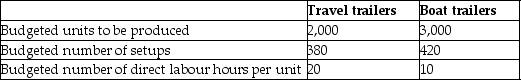 Louis Corporation,which uses an activity-based costing system,produces travel trailers and boat trailers.The company allocates batch setup costs to the two products using the following basic data:   Total budgeted setup costs for the year are $140,000. If the setup costs are allocated using direct labour hours,how much of the total setup costs would be allocated to boat trailers? A) $60,000 B) $105,000 C) $140,000 D) $326,667