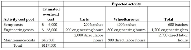 Vittoria Corporation manufactures two products-Carts and Wheelbarrows.The annual production and sales of Carts is 2,000 units,while 1,800 units of Wheelbarrows are produced and sold.The company has traditionally used direct labour hours to allocate its overhead to products.Carts require 1.0 direct labour hours per unit,while Wheelbarrows require 0.5 direct labour hours per unit.The total estimated overhead for the period is $117,500.The company is looking at the possibility of changing to an activity-based costing system for its products.If the company used an activity-based costing system,it would have the following three activity cost pools:   The overhead cost per Wheelbarrow using an activity-based costing system would be closest to A) $27.50. B) $65.00. C) $65.28. D) $24.75.