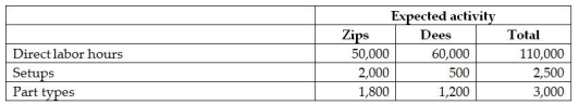 Kepple Manufacturing currently uses a traditional costing system.The company allocates overhead to its two products,Zips and Dees,using a predetermined manufacturing overhead rate based on direct labour hours.Here is data related to the company's two products:   Information about the company's estimated manufacturing overhead for the year follows:   Total estimated direct labour hours for the company for the year are 110,000 hours. The company is evaluating whether it should use an activity-based costing system in place of its traditional costing system.Additional information about production needed for the activity-based costing system follows:   The amount of manufacturing overhead that would be allocated to one unit of Zips using the traditional costing system would be closest to A) $35.35. B) $23.57. C) $47.14. D) $32.86.