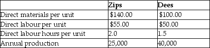 Kepple Manufacturing currently uses a traditional costing system.The company allocates overhead to its two products,Zips and Dees,using a predetermined manufacturing overhead rate based on direct labour hours.Here is data related to the company's two products:   Information about the company's estimated manufacturing overhead for the year follows:   Total estimated direct labour hours for the company for the year are 110,000 hours. The company is evaluating whether it should use an activity-based costing system in place of its traditional costing system.Additional information about production needed for the activity-based costing system follows:   Note: engineering hours and part types are equivalent. The amount of manufacturing overhead that would be allocated to one unit of Zips using an activity-based costing system would be closest to A) $32.86. B) $51.12. C) $64.81. D) $11.95.