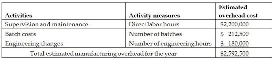 Kepple Manufacturing currently uses a traditional costing system.The company allocates overhead to its two products,Zips and Dees,using a predetermined manufacturing overhead rate based on direct labour hours.Here is data related to the company's two products:   Information about the company's estimated manufacturing overhead for the year follows:   Total estimated direct labour hours for the company for the year are 110,000 hours. The company is evaluating whether it should use an activity-based costing system in place of its traditional costing system.Additional information about production needed for the activity-based costing system follows:   Note: engineering hours and part types are equivalent. The amount of manufacturing overhead that would be allocated to one unit of Zips using an activity-based costing system would be closest to A) $32.86. B) $51.12. C) $64.81. D) $11.95.