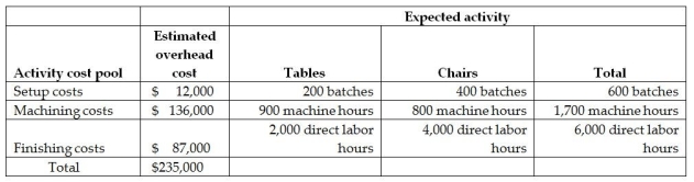 Menno Corporation manufactures two products-Tables and Chairs.The annual production and sales of Tables is 2,000 units,while 8,000 units of Chairs are produced and sold.The company has traditionally used direct labour hours to allocate its overhead to products.Tables require 1.0 direct labour hours per unit,while Chairs require 0.5 direct labour hours per unit.The total estimated overhead for the period is $235,000.The company is looking at the possibility of changing to an activity-based costing system for its products.If the company used an activity-based costing system,it would have the following three activity cost pools:   The predetermined overhead allocation rate using the traditional costing system would be closest to: A) $43.50 per direct labour hour. B) $21.75 per direct labour hour. C) $39.17 per direct labour hour. D) $14.50 per direct labour hour.