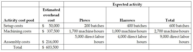 Martin Corporation manufactures two products-Plows and Harrows.The annual production and sales of Plows is 1,000 units,while 2,000 units of Harrows are produced and sold.The company has traditionally used direct labour hours to allocate its overhead to products.Plows require 5.0 direct labour hours per unit,while Harrows require 2.0 direct labour hours per unit.The total estimated overhead for the period is $603,500.The company is looking at the possibility of changing to an activity-based costing system for its products.If the company used an activity-based costing system,it would have the following three activity cost pools:   The cost pool activity rate for Machining Costs would be closest to A) $223.52 per Machine hour. B) $198.53 per Machine hour. C) $125.00 per Machine hour. D) $37.50 per Machine hour.